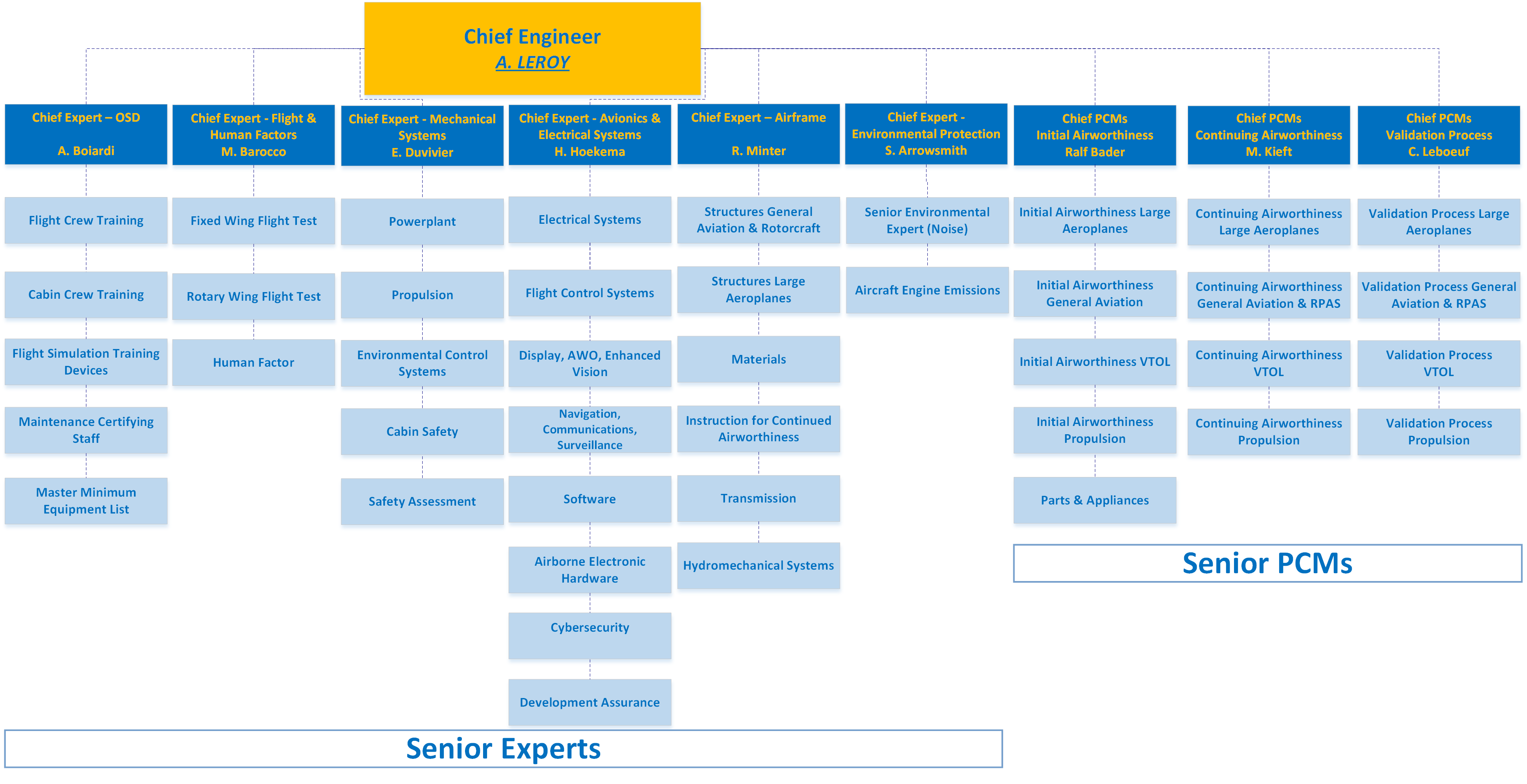 Technical Organogram EASA